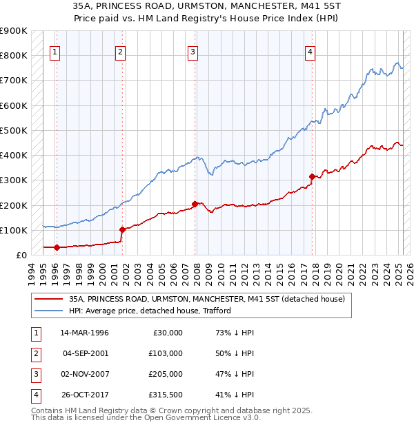 35A, PRINCESS ROAD, URMSTON, MANCHESTER, M41 5ST: Price paid vs HM Land Registry's House Price Index
