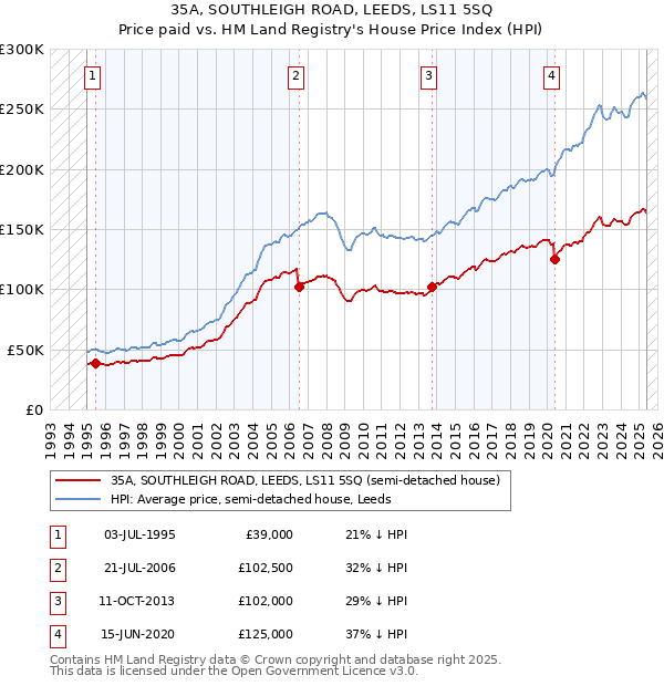 35A, SOUTHLEIGH ROAD, LEEDS, LS11 5SQ: Price paid vs HM Land Registry's House Price Index
