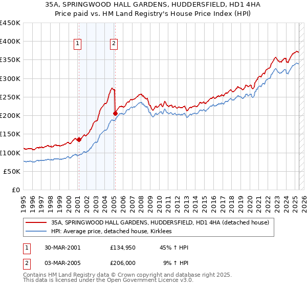 35A, SPRINGWOOD HALL GARDENS, HUDDERSFIELD, HD1 4HA: Price paid vs HM Land Registry's House Price Index