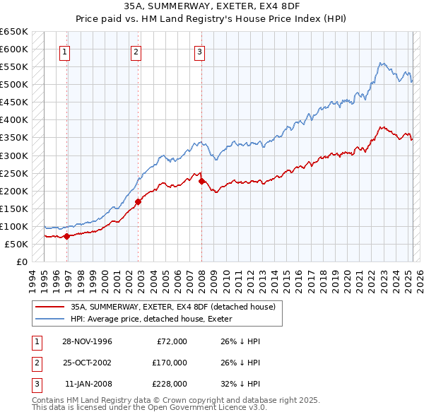 35A, SUMMERWAY, EXETER, EX4 8DF: Price paid vs HM Land Registry's House Price Index