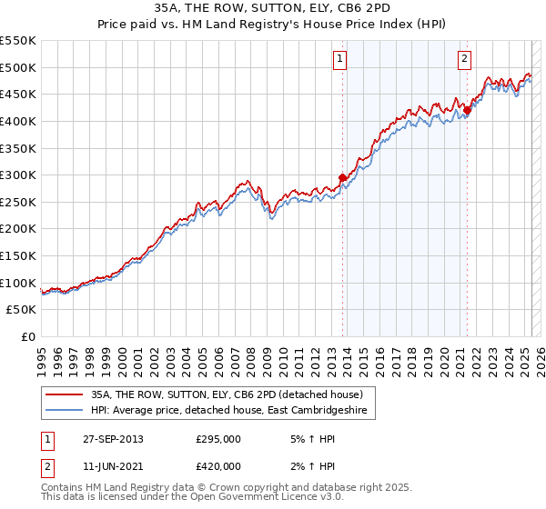 35A, THE ROW, SUTTON, ELY, CB6 2PD: Price paid vs HM Land Registry's House Price Index