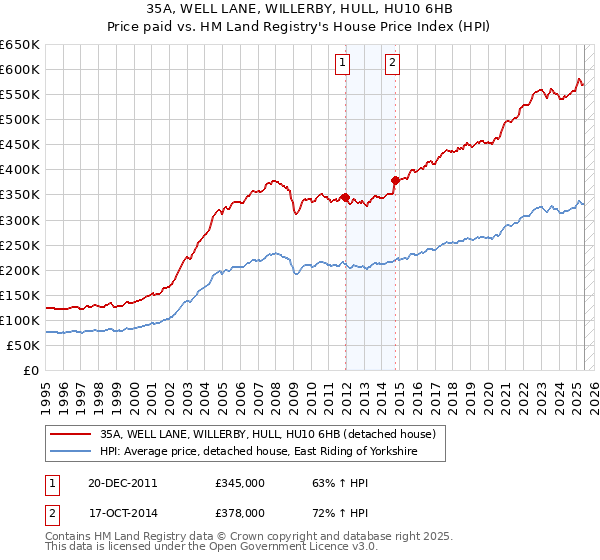 35A, WELL LANE, WILLERBY, HULL, HU10 6HB: Price paid vs HM Land Registry's House Price Index
