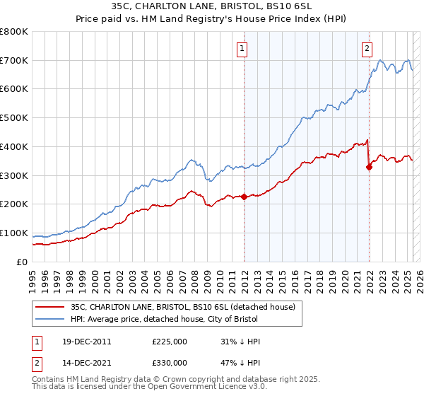 35C, CHARLTON LANE, BRISTOL, BS10 6SL: Price paid vs HM Land Registry's House Price Index