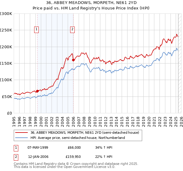 36, ABBEY MEADOWS, MORPETH, NE61 2YD: Price paid vs HM Land Registry's House Price Index