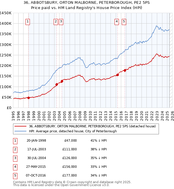 36, ABBOTSBURY, ORTON MALBORNE, PETERBOROUGH, PE2 5PS: Price paid vs HM Land Registry's House Price Index