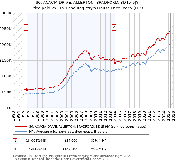 36, ACACIA DRIVE, ALLERTON, BRADFORD, BD15 9JY: Price paid vs HM Land Registry's House Price Index