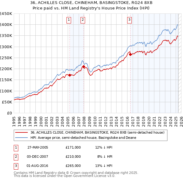 36, ACHILLES CLOSE, CHINEHAM, BASINGSTOKE, RG24 8XB: Price paid vs HM Land Registry's House Price Index