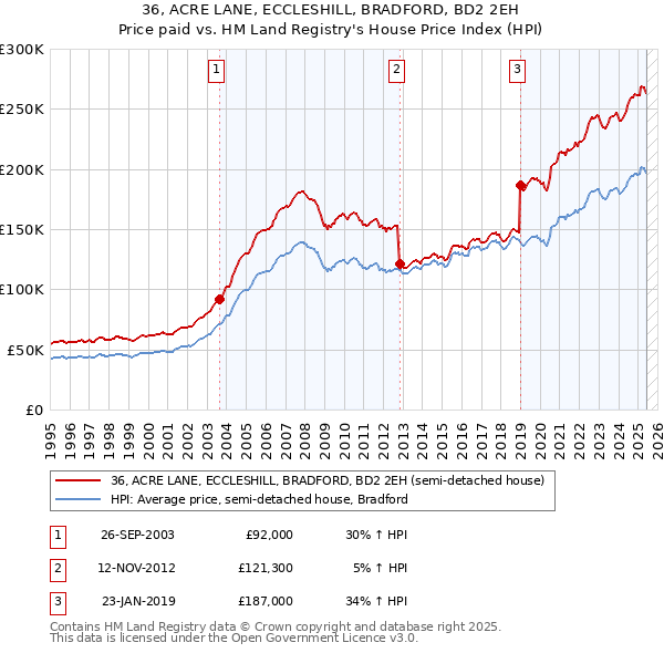 36, ACRE LANE, ECCLESHILL, BRADFORD, BD2 2EH: Price paid vs HM Land Registry's House Price Index