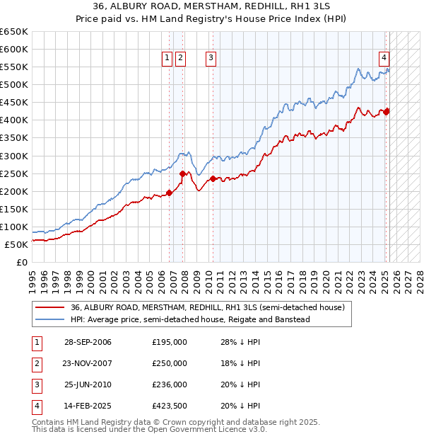 36, ALBURY ROAD, MERSTHAM, REDHILL, RH1 3LS: Price paid vs HM Land Registry's House Price Index