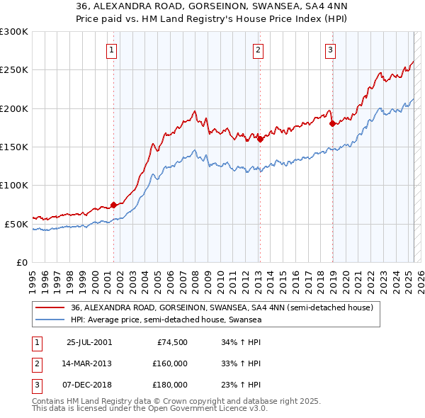 36, ALEXANDRA ROAD, GORSEINON, SWANSEA, SA4 4NN: Price paid vs HM Land Registry's House Price Index
