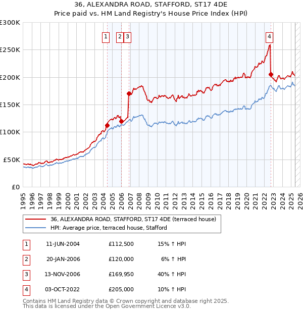 36, ALEXANDRA ROAD, STAFFORD, ST17 4DE: Price paid vs HM Land Registry's House Price Index