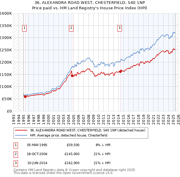 36, ALEXANDRA ROAD WEST, CHESTERFIELD, S40 1NP: Price paid vs HM Land Registry's House Price Index