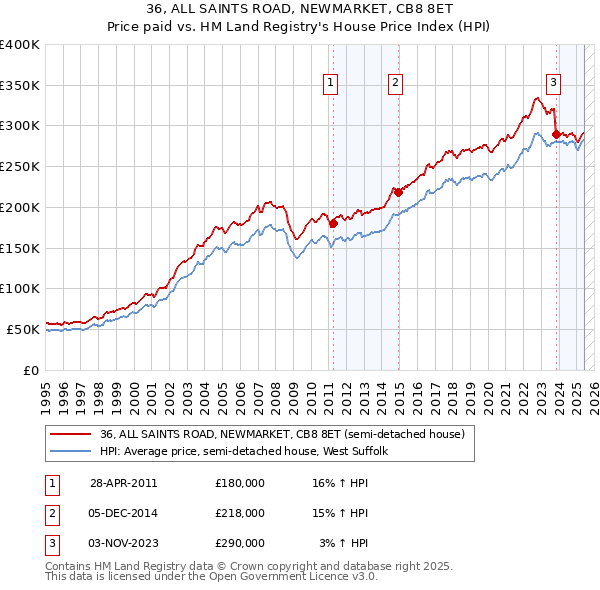 36, ALL SAINTS ROAD, NEWMARKET, CB8 8ET: Price paid vs HM Land Registry's House Price Index
