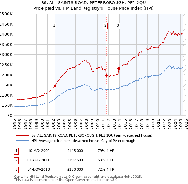 36, ALL SAINTS ROAD, PETERBOROUGH, PE1 2QU: Price paid vs HM Land Registry's House Price Index