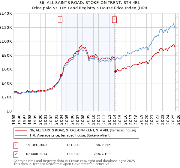 36, ALL SAINTS ROAD, STOKE-ON-TRENT, ST4 4BL: Price paid vs HM Land Registry's House Price Index