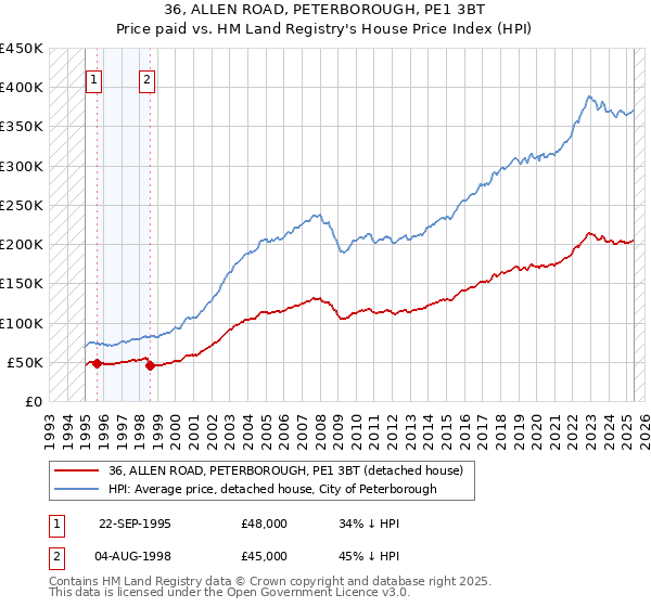 36, ALLEN ROAD, PETERBOROUGH, PE1 3BT: Price paid vs HM Land Registry's House Price Index