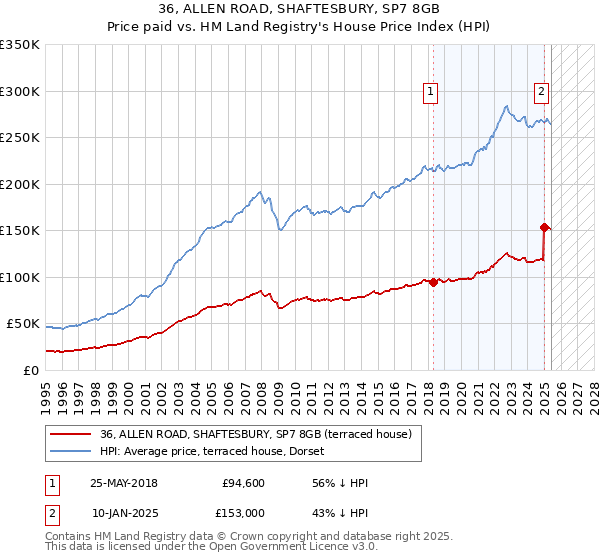 36, ALLEN ROAD, SHAFTESBURY, SP7 8GB: Price paid vs HM Land Registry's House Price Index