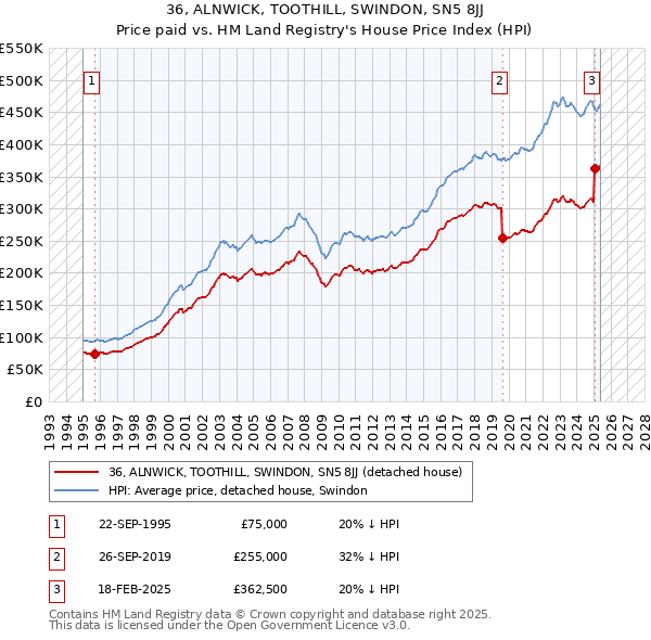 36, ALNWICK, TOOTHILL, SWINDON, SN5 8JJ: Price paid vs HM Land Registry's House Price Index