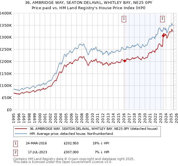 36, AMBRIDGE WAY, SEATON DELAVAL, WHITLEY BAY, NE25 0PY: Price paid vs HM Land Registry's House Price Index