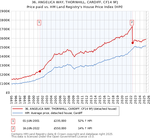 36, ANGELICA WAY, THORNHILL, CARDIFF, CF14 9FJ: Price paid vs HM Land Registry's House Price Index