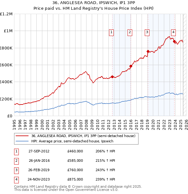 36, ANGLESEA ROAD, IPSWICH, IP1 3PP: Price paid vs HM Land Registry's House Price Index