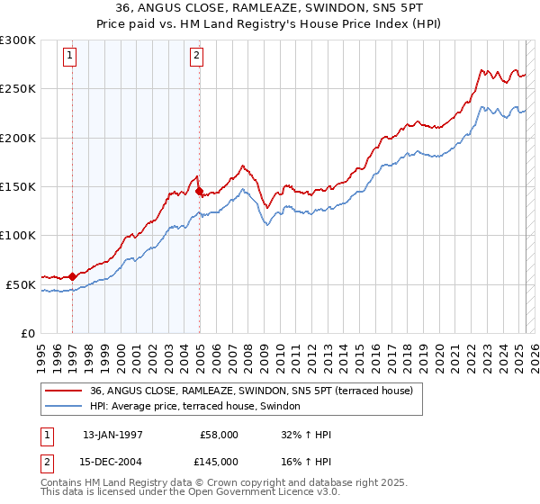 36, ANGUS CLOSE, RAMLEAZE, SWINDON, SN5 5PT: Price paid vs HM Land Registry's House Price Index