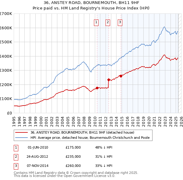 36, ANSTEY ROAD, BOURNEMOUTH, BH11 9HF: Price paid vs HM Land Registry's House Price Index