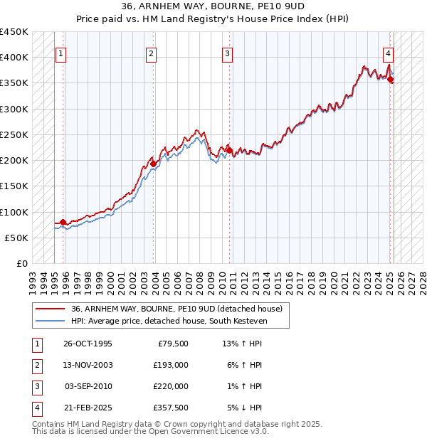 36, ARNHEM WAY, BOURNE, PE10 9UD: Price paid vs HM Land Registry's House Price Index