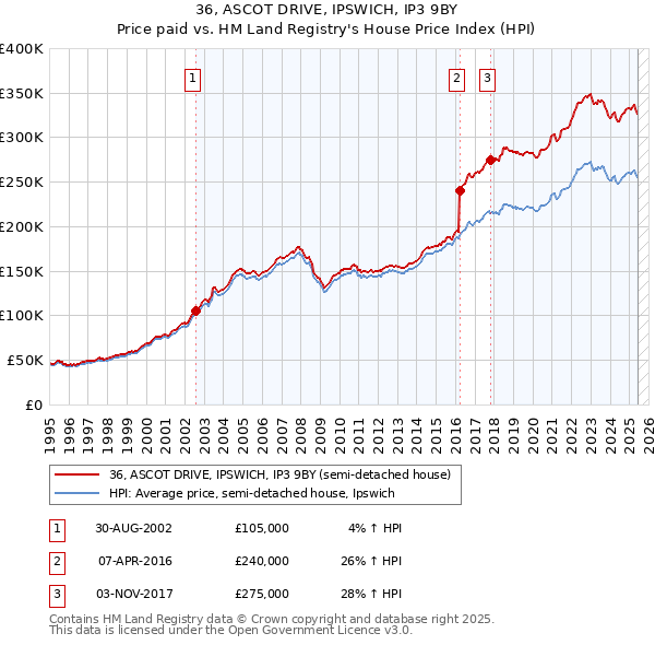 36, ASCOT DRIVE, IPSWICH, IP3 9BY: Price paid vs HM Land Registry's House Price Index