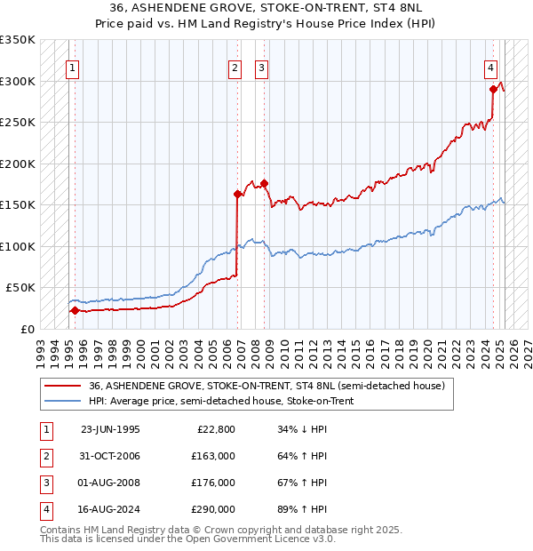 36, ASHENDENE GROVE, STOKE-ON-TRENT, ST4 8NL: Price paid vs HM Land Registry's House Price Index
