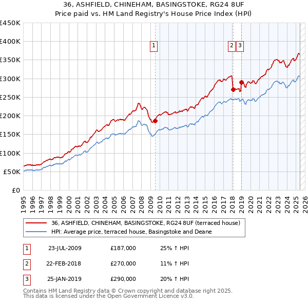 36, ASHFIELD, CHINEHAM, BASINGSTOKE, RG24 8UF: Price paid vs HM Land Registry's House Price Index