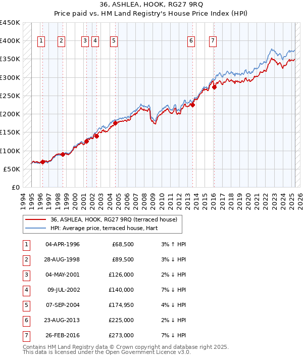 36, ASHLEA, HOOK, RG27 9RQ: Price paid vs HM Land Registry's House Price Index