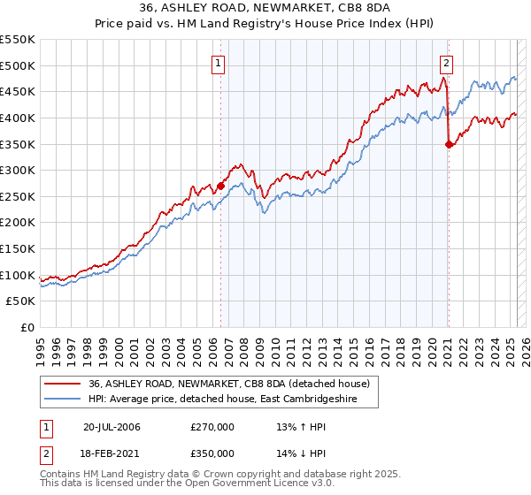 36, ASHLEY ROAD, NEWMARKET, CB8 8DA: Price paid vs HM Land Registry's House Price Index