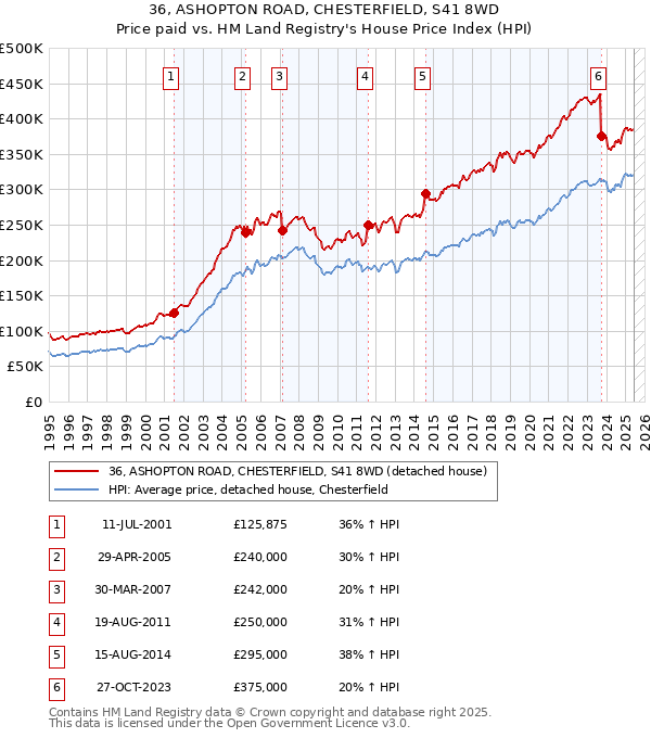 36, ASHOPTON ROAD, CHESTERFIELD, S41 8WD: Price paid vs HM Land Registry's House Price Index