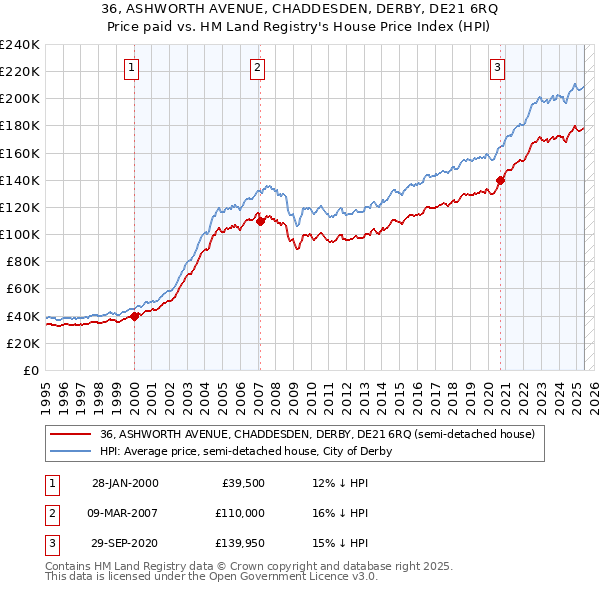 36, ASHWORTH AVENUE, CHADDESDEN, DERBY, DE21 6RQ: Price paid vs HM Land Registry's House Price Index