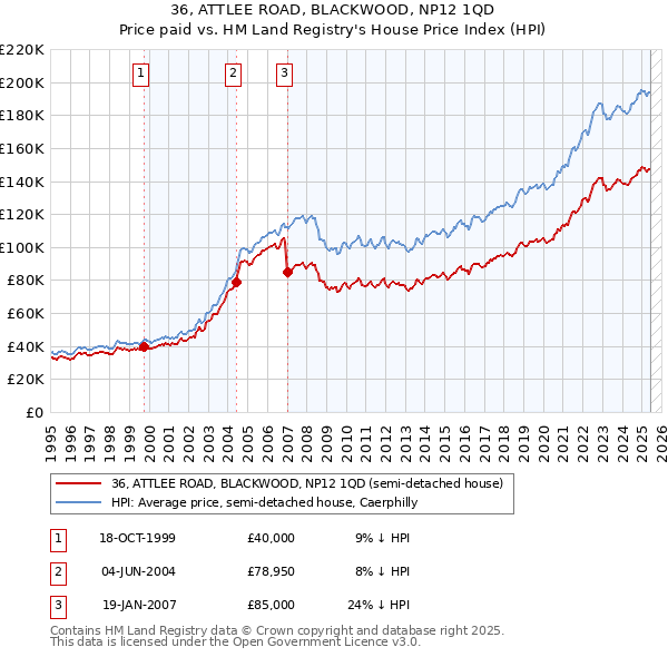 36, ATTLEE ROAD, BLACKWOOD, NP12 1QD: Price paid vs HM Land Registry's House Price Index