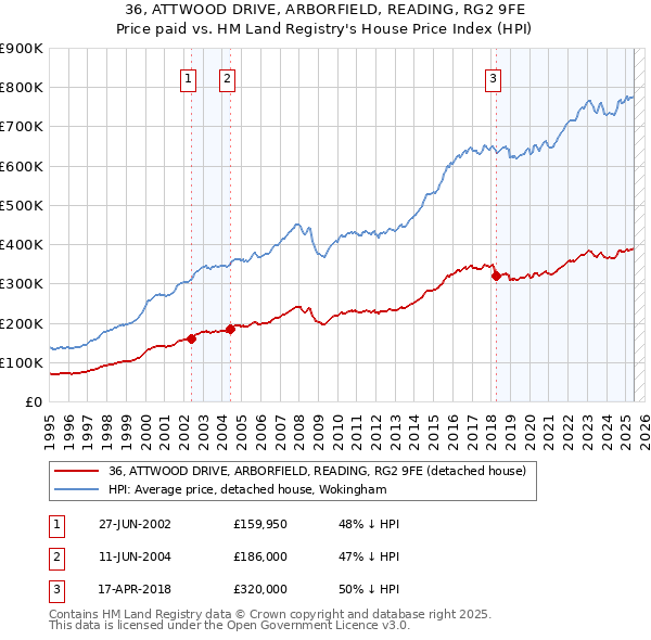 36, ATTWOOD DRIVE, ARBORFIELD, READING, RG2 9FE: Price paid vs HM Land Registry's House Price Index