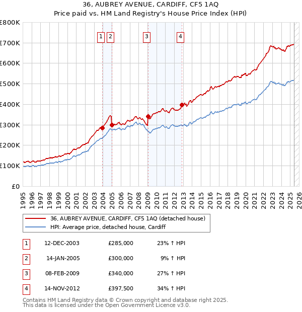 36, AUBREY AVENUE, CARDIFF, CF5 1AQ: Price paid vs HM Land Registry's House Price Index