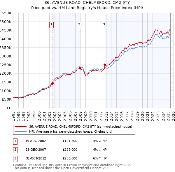 36, AVENUE ROAD, CHELMSFORD, CM2 9TY: Price paid vs HM Land Registry's House Price Index