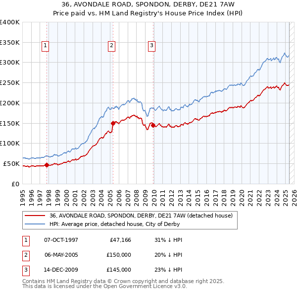 36, AVONDALE ROAD, SPONDON, DERBY, DE21 7AW: Price paid vs HM Land Registry's House Price Index