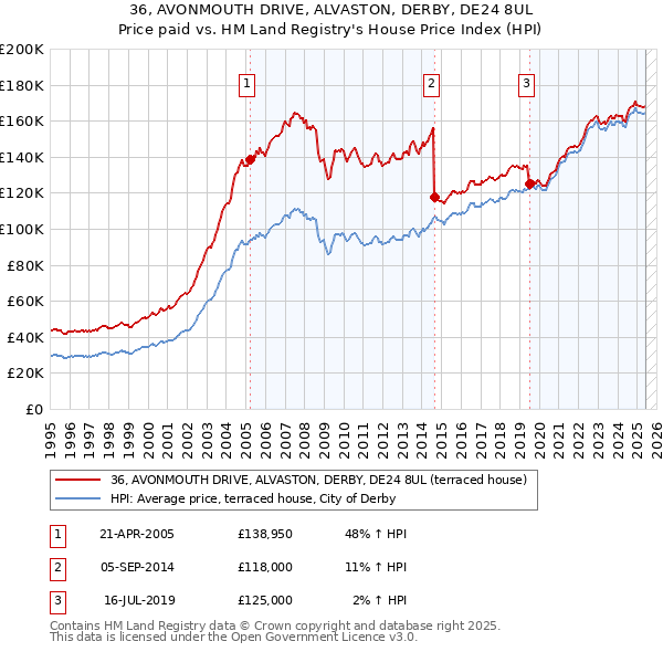 36, AVONMOUTH DRIVE, ALVASTON, DERBY, DE24 8UL: Price paid vs HM Land Registry's House Price Index