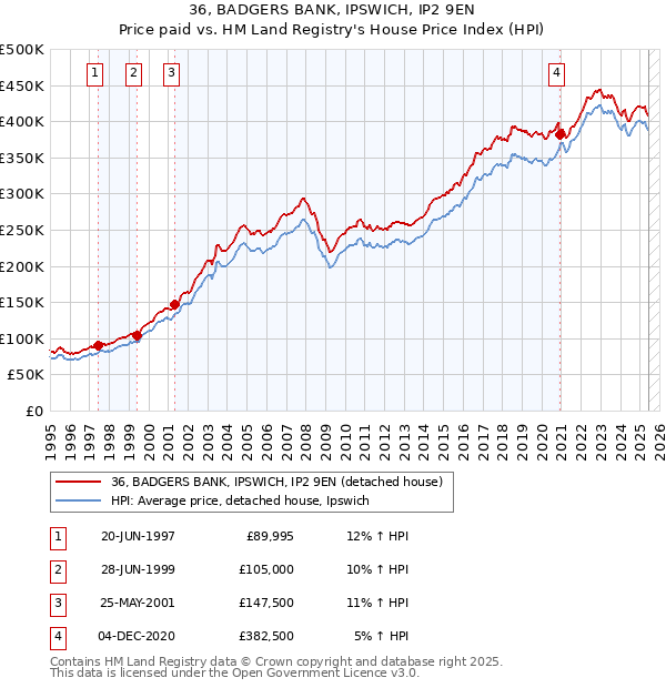 36, BADGERS BANK, IPSWICH, IP2 9EN: Price paid vs HM Land Registry's House Price Index