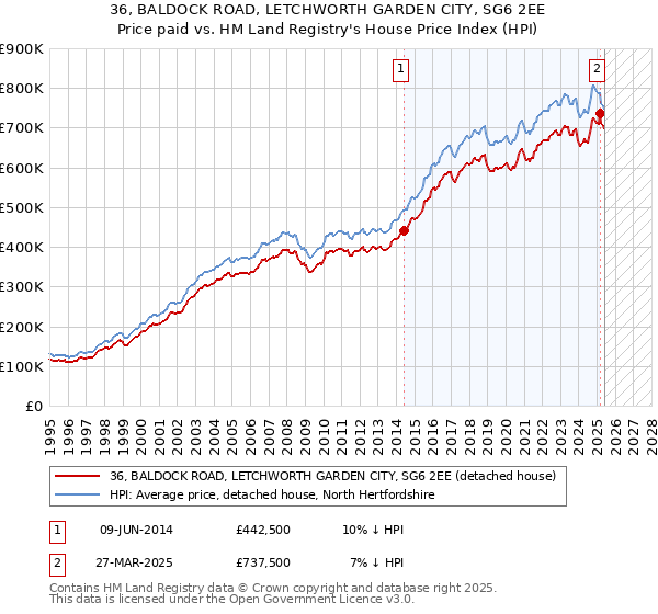 36, BALDOCK ROAD, LETCHWORTH GARDEN CITY, SG6 2EE: Price paid vs HM Land Registry's House Price Index