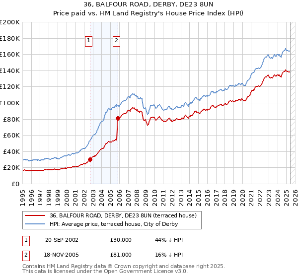 36, BALFOUR ROAD, DERBY, DE23 8UN: Price paid vs HM Land Registry's House Price Index