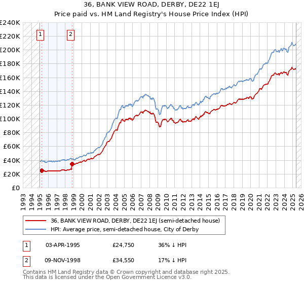 36, BANK VIEW ROAD, DERBY, DE22 1EJ: Price paid vs HM Land Registry's House Price Index