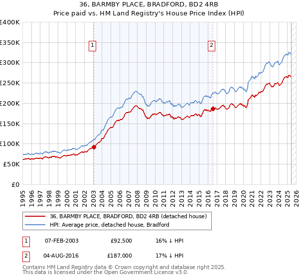 36, BARMBY PLACE, BRADFORD, BD2 4RB: Price paid vs HM Land Registry's House Price Index