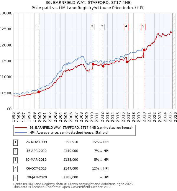 36, BARNFIELD WAY, STAFFORD, ST17 4NB: Price paid vs HM Land Registry's House Price Index