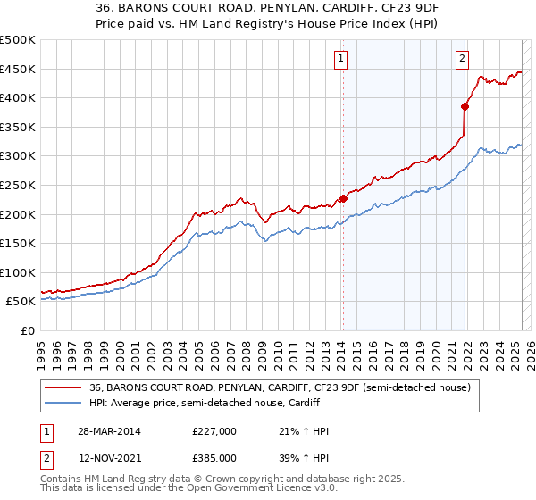 36, BARONS COURT ROAD, PENYLAN, CARDIFF, CF23 9DF: Price paid vs HM Land Registry's House Price Index