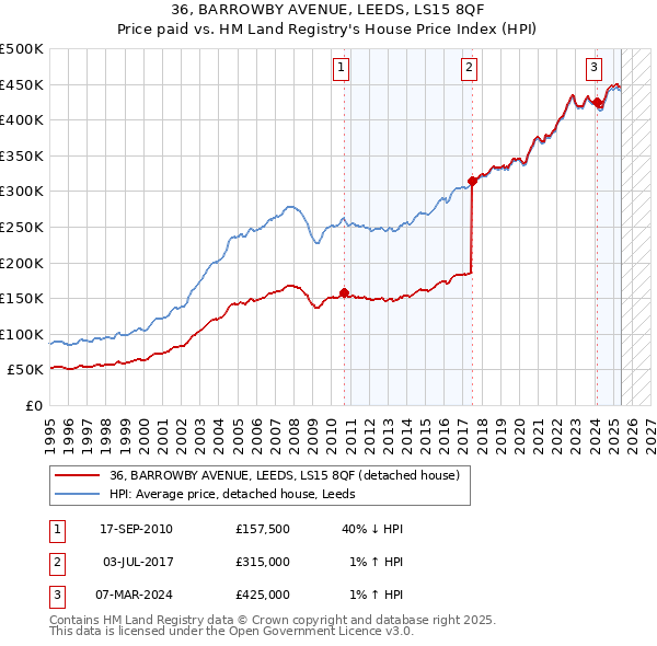36, BARROWBY AVENUE, LEEDS, LS15 8QF: Price paid vs HM Land Registry's House Price Index