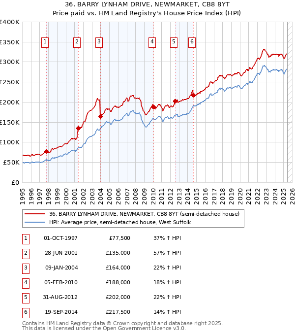 36, BARRY LYNHAM DRIVE, NEWMARKET, CB8 8YT: Price paid vs HM Land Registry's House Price Index
